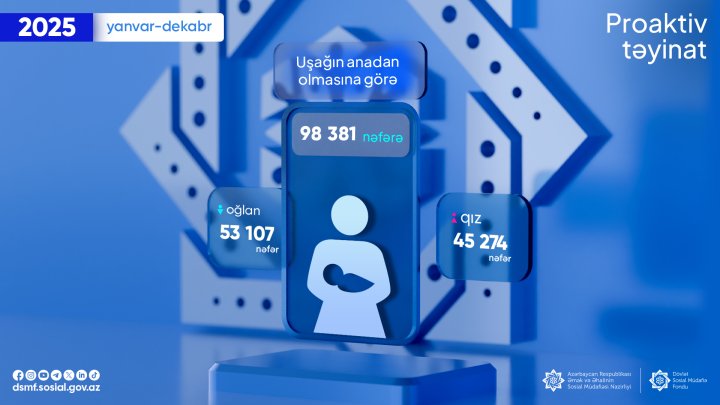 Uşağın anadan olmasına görə proaktiv qaydada təyin olunan birdəfəlik müavinətlərin həcmi açıqlanıb