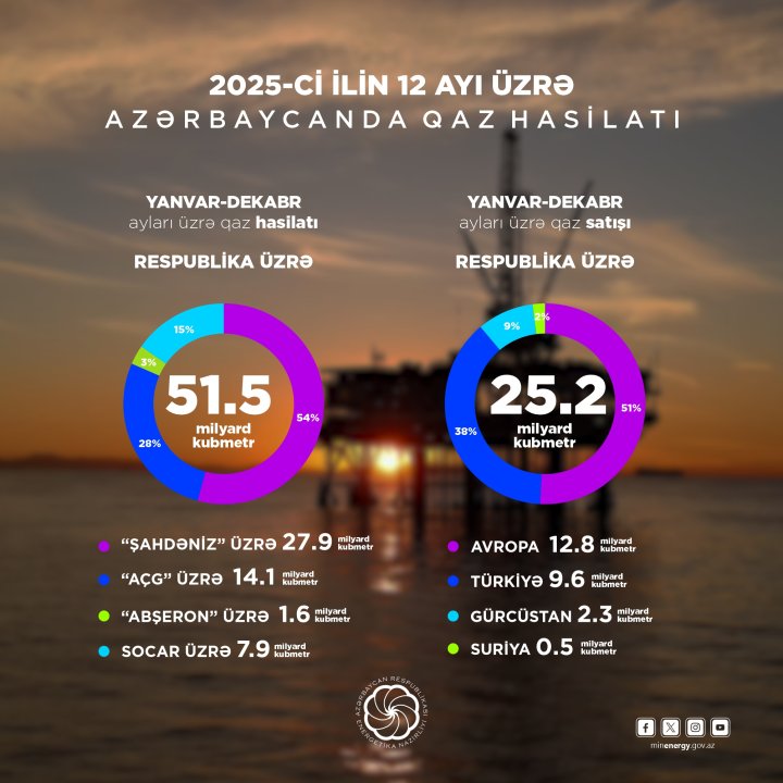 Azərbaycan 2025-ci ildə qaz hasilatını 2 faizdən çox artırıb