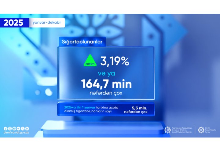 Keçən  il sığortaolunanlar 3,19 faiz artıb