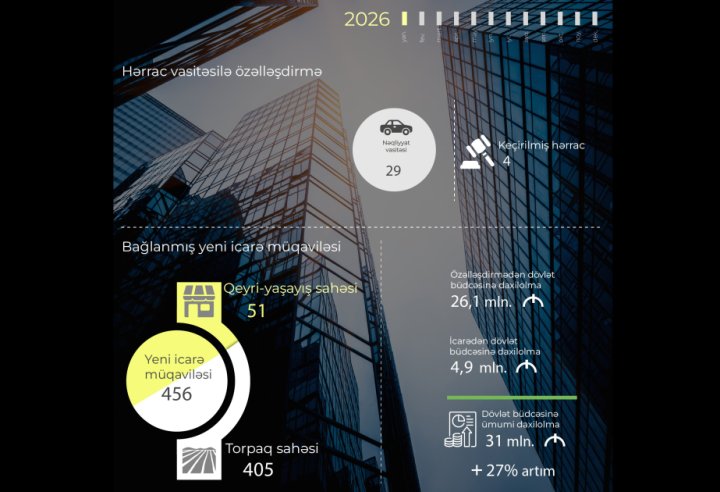 Ötən ay özəlləşdirmədən dövlət büdcəsinə daxilolmalar 26,1 milyon manat təşkil edib