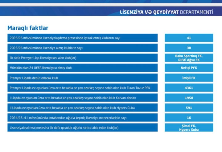 38 yerli futbol klubu müxtəlif turnirlərdə iştirak etmək üçün lisenziya alıb