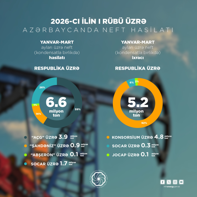 İlin I rübündə ölkədə 6,6 milyon ton neft, 12,6 milyard kubmetr təbii qaz hasil olunub