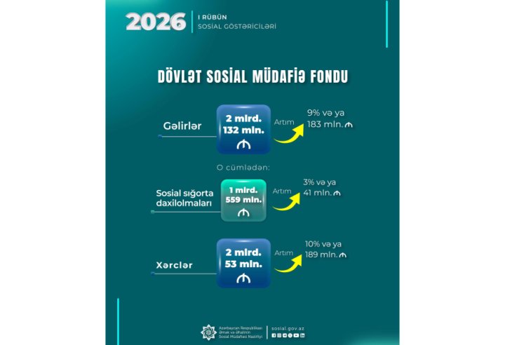 DSMF-nin xərcləri artıb